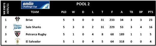 Amlin Challenge Cup Round 5 Pool 2